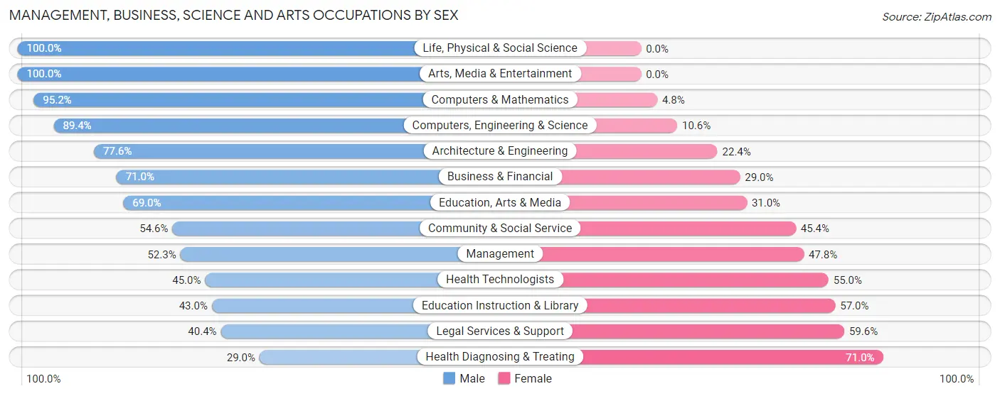 Management, Business, Science and Arts Occupations by Sex in Colville