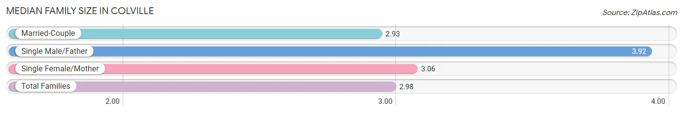 Median Family Size in Colville