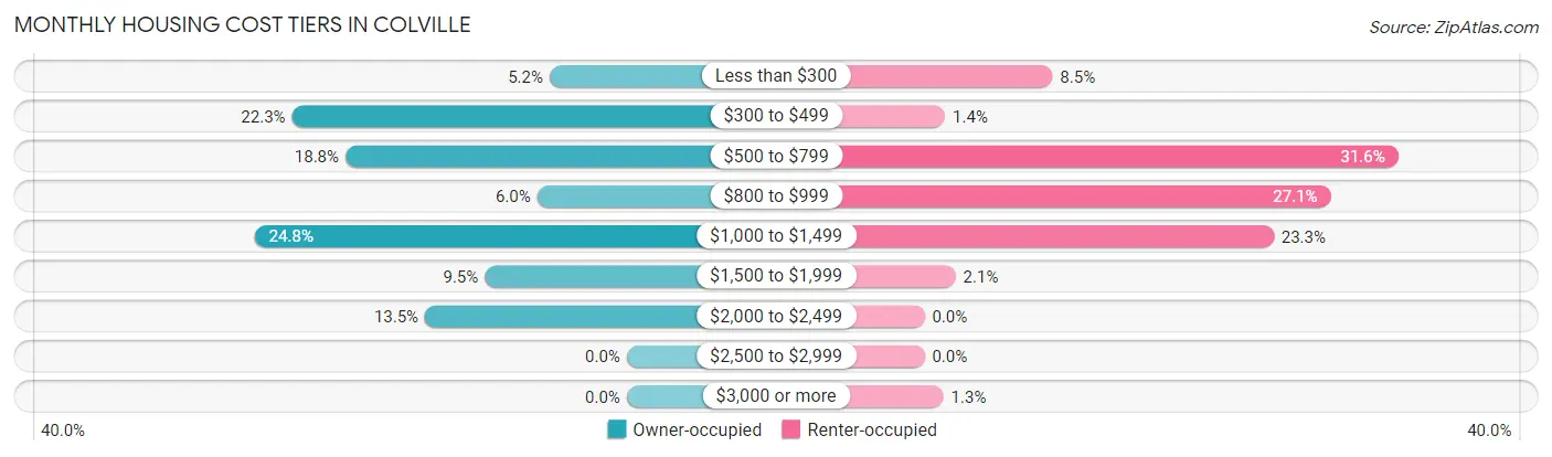 Monthly Housing Cost Tiers in Colville