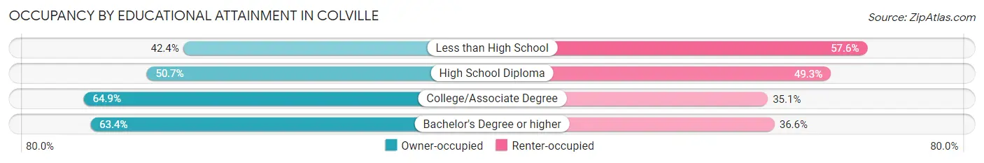 Occupancy by Educational Attainment in Colville