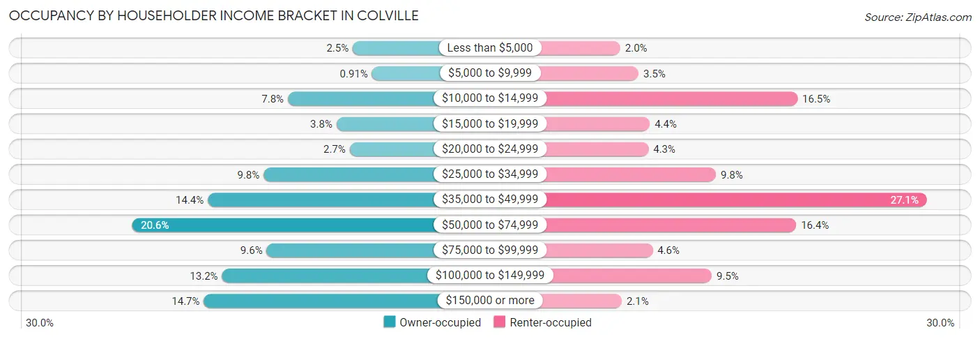 Occupancy by Householder Income Bracket in Colville