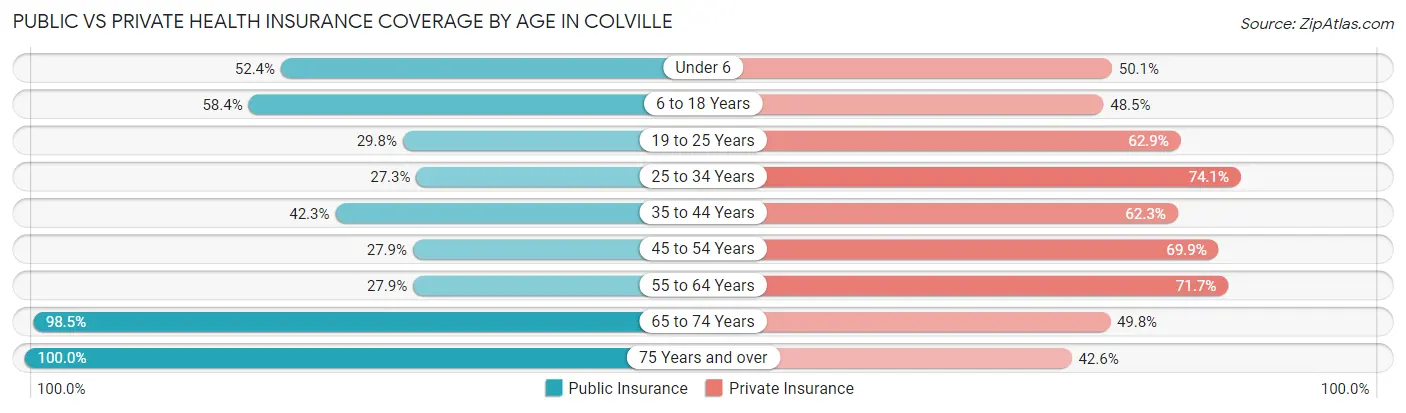 Public vs Private Health Insurance Coverage by Age in Colville