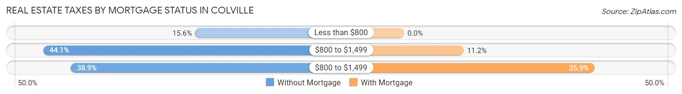 Real Estate Taxes by Mortgage Status in Colville