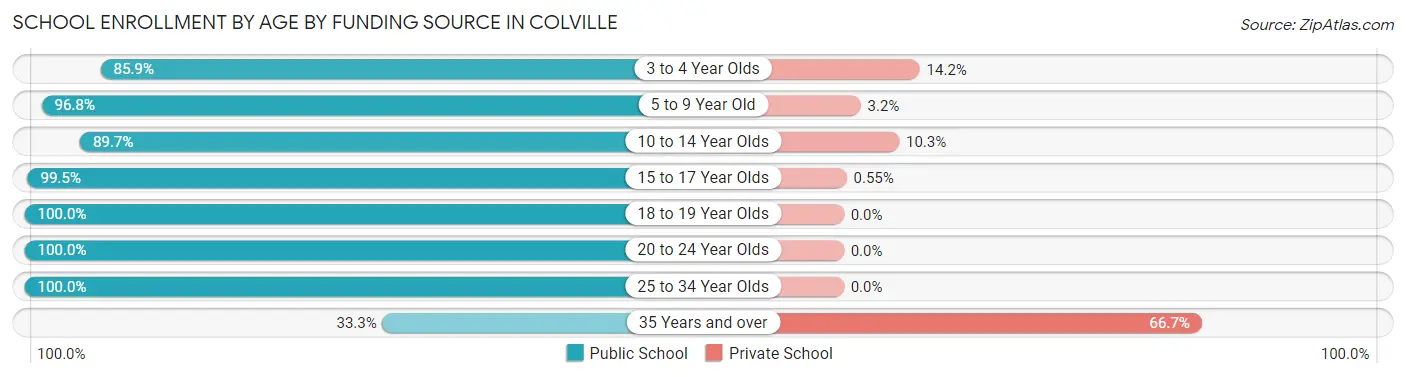 School Enrollment by Age by Funding Source in Colville