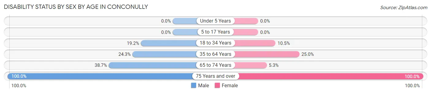Disability Status by Sex by Age in Conconully