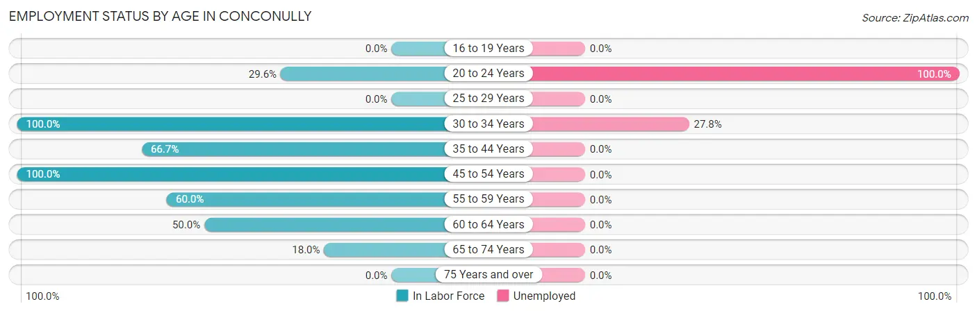 Employment Status by Age in Conconully
