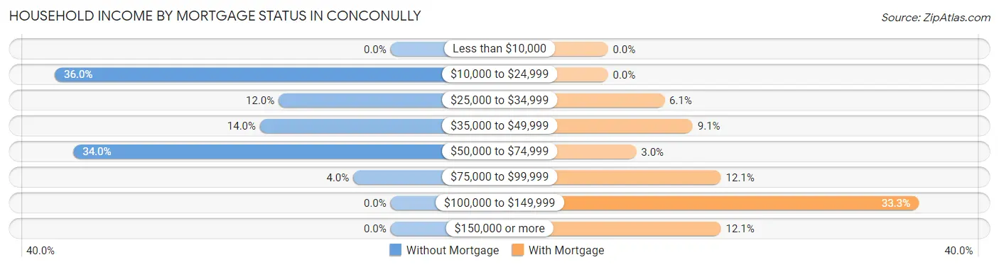 Household Income by Mortgage Status in Conconully