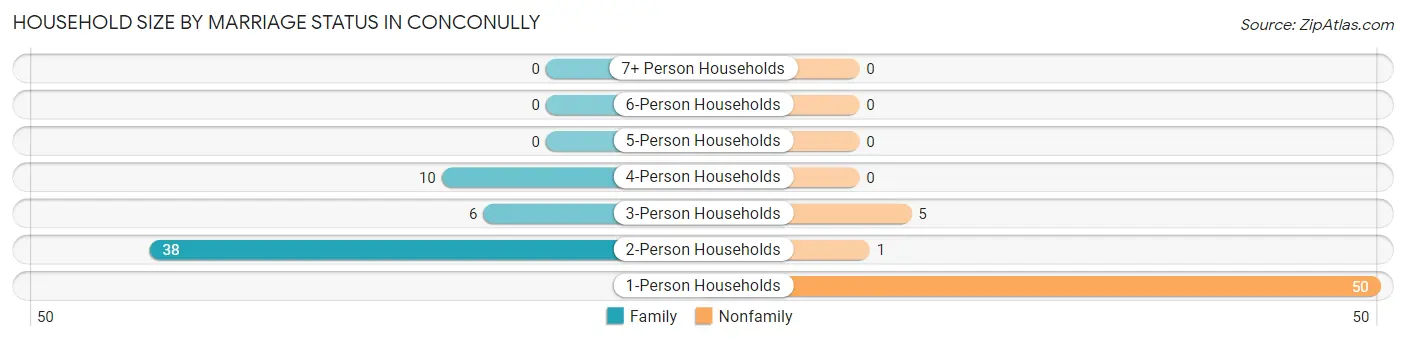 Household Size by Marriage Status in Conconully