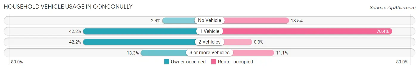 Household Vehicle Usage in Conconully