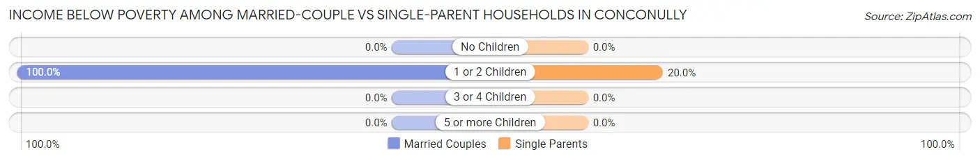 Income Below Poverty Among Married-Couple vs Single-Parent Households in Conconully