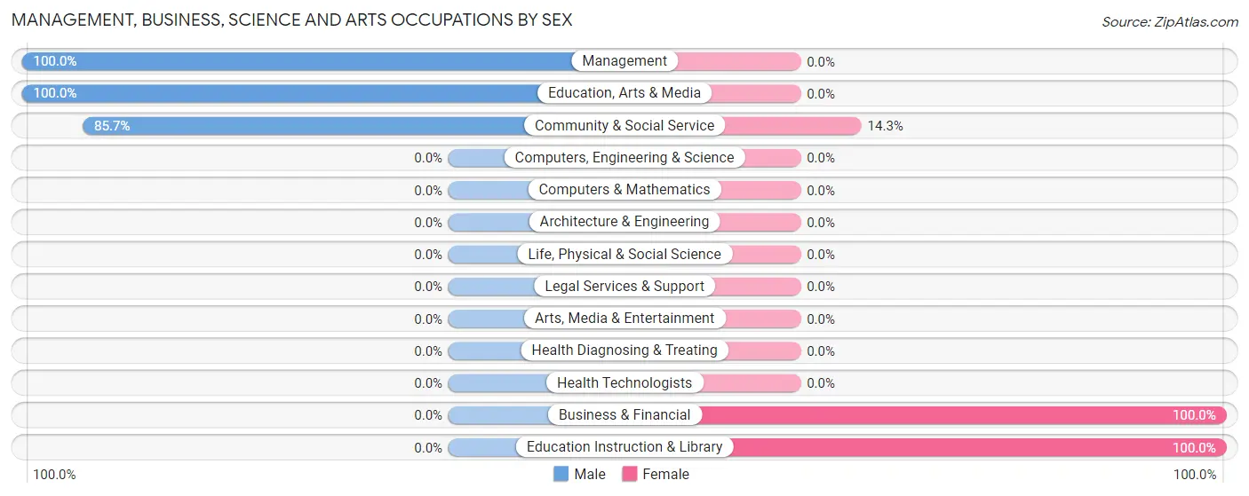 Management, Business, Science and Arts Occupations by Sex in Conconully
