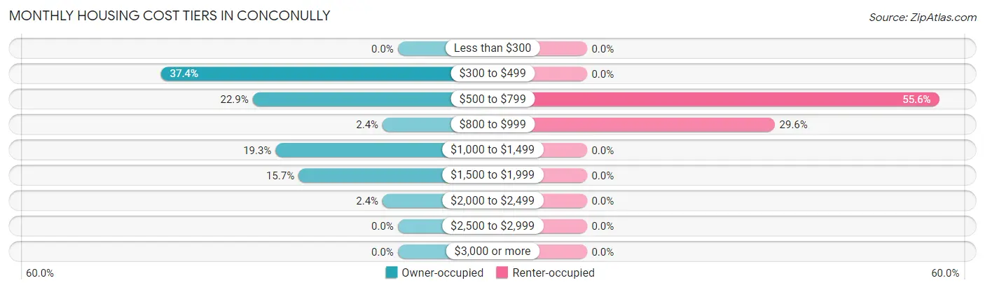 Monthly Housing Cost Tiers in Conconully