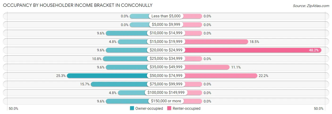 Occupancy by Householder Income Bracket in Conconully