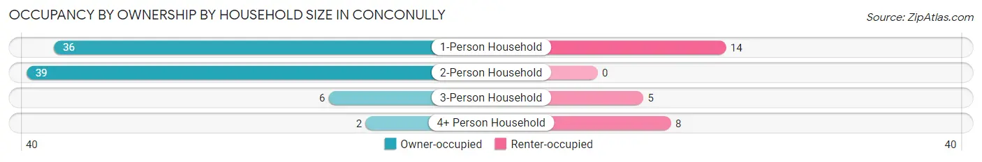 Occupancy by Ownership by Household Size in Conconully