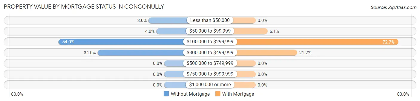 Property Value by Mortgage Status in Conconully