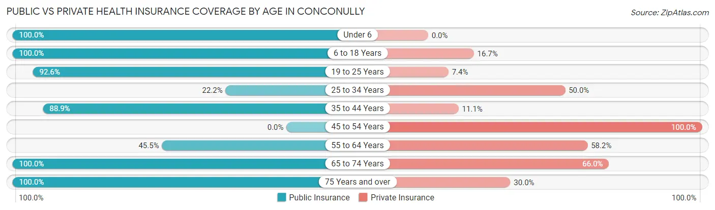 Public vs Private Health Insurance Coverage by Age in Conconully