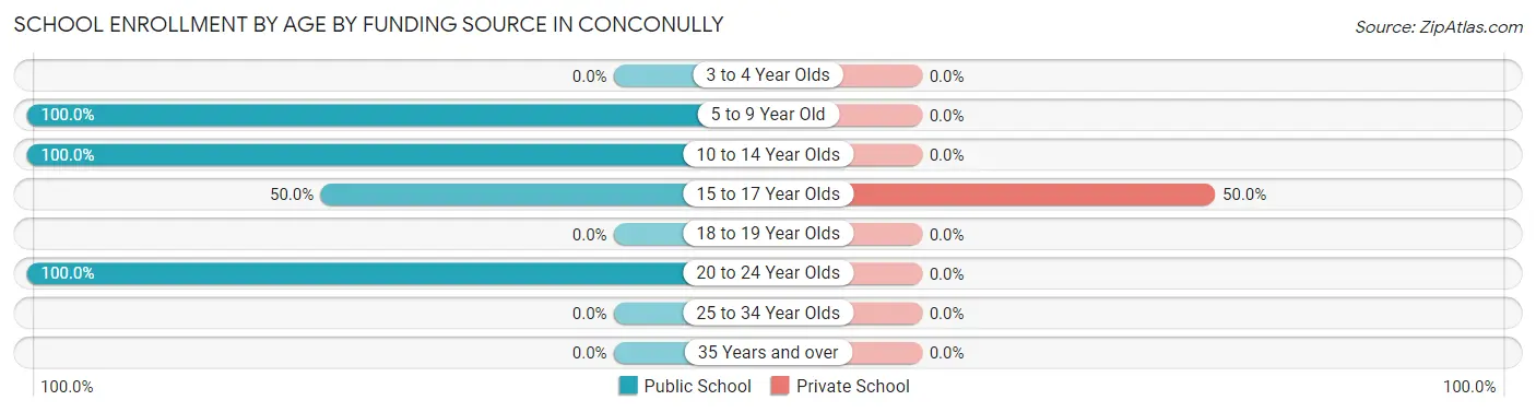School Enrollment by Age by Funding Source in Conconully