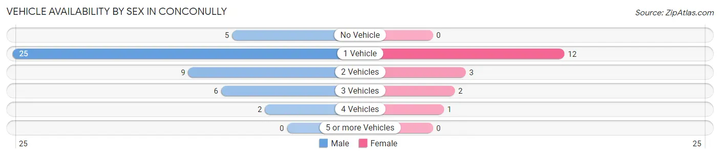 Vehicle Availability by Sex in Conconully