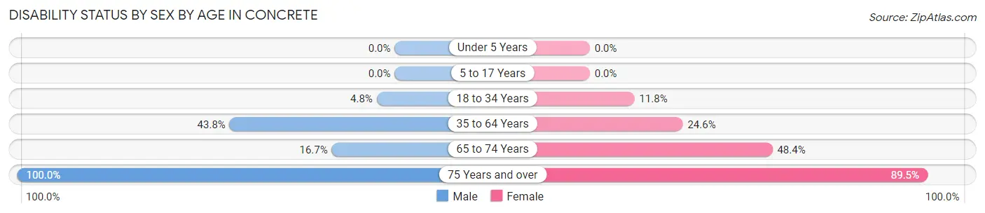 Disability Status by Sex by Age in Concrete
