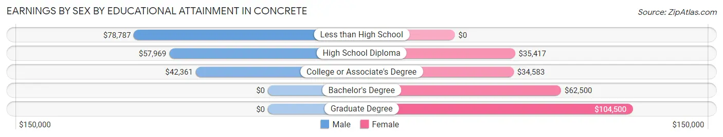 Earnings by Sex by Educational Attainment in Concrete
