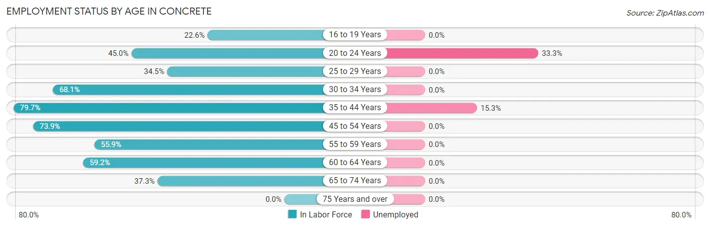 Employment Status by Age in Concrete