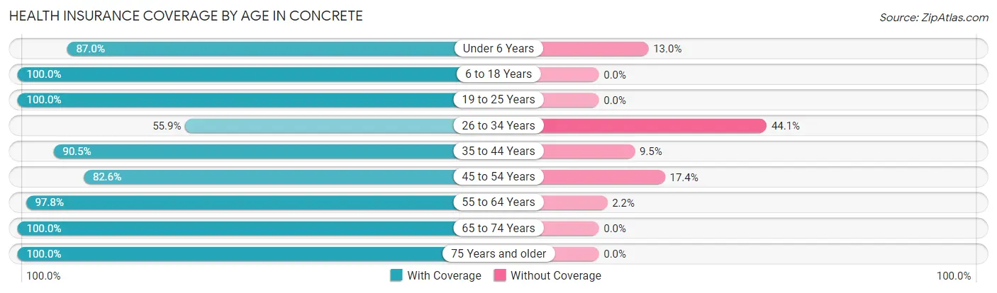 Health Insurance Coverage by Age in Concrete