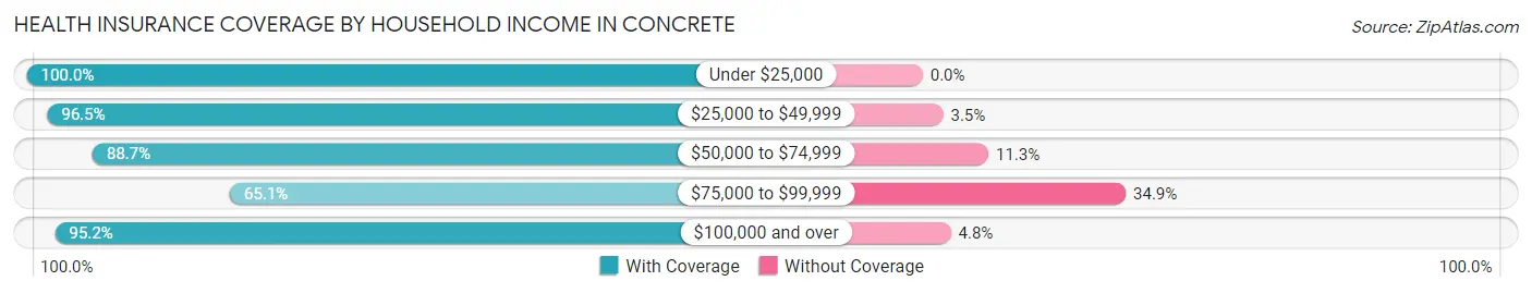 Health Insurance Coverage by Household Income in Concrete