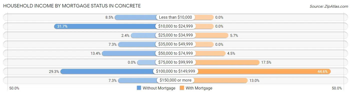 Household Income by Mortgage Status in Concrete