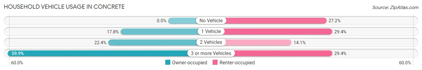 Household Vehicle Usage in Concrete