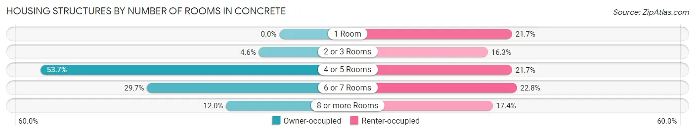Housing Structures by Number of Rooms in Concrete