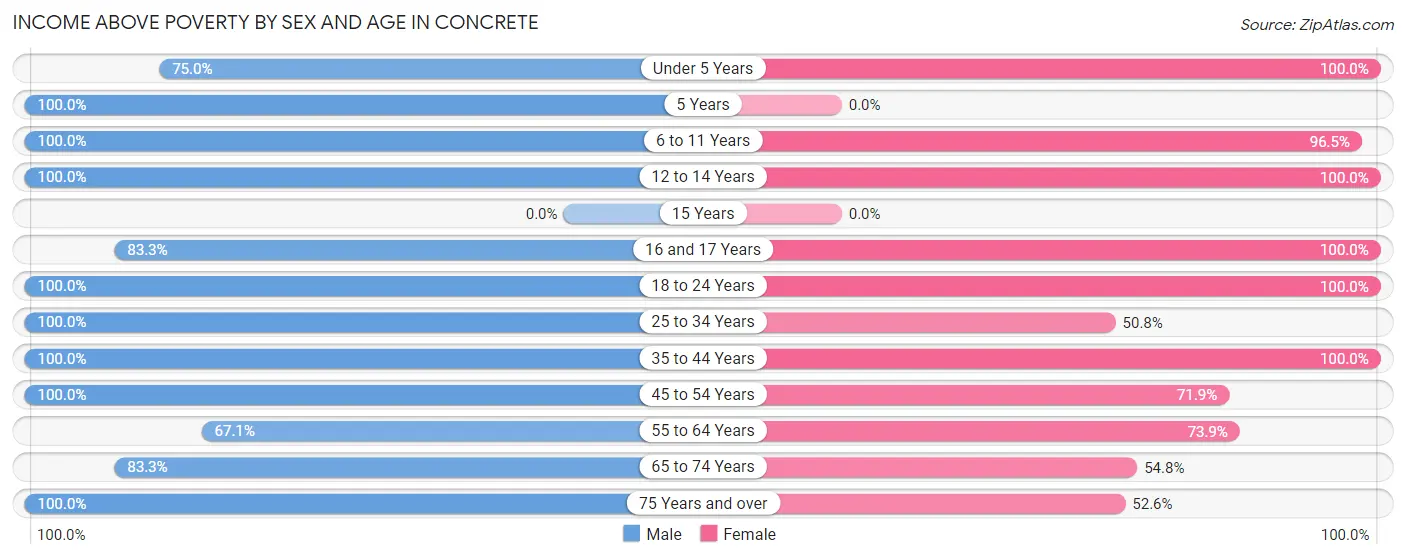 Income Above Poverty by Sex and Age in Concrete
