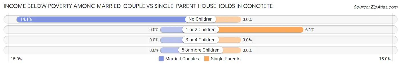 Income Below Poverty Among Married-Couple vs Single-Parent Households in Concrete