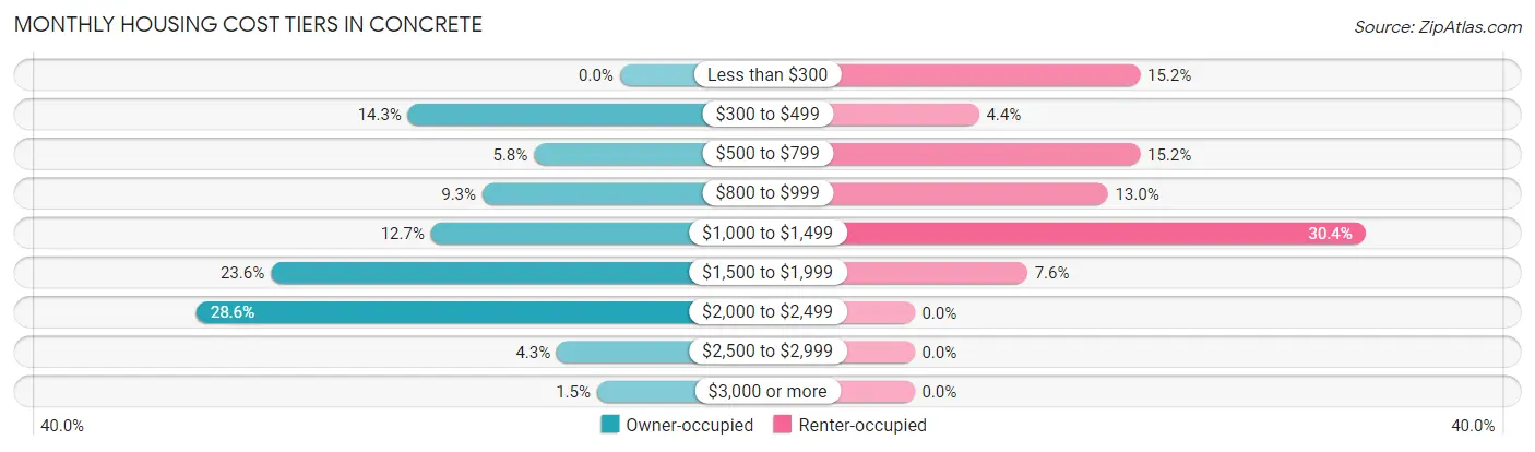 Monthly Housing Cost Tiers in Concrete