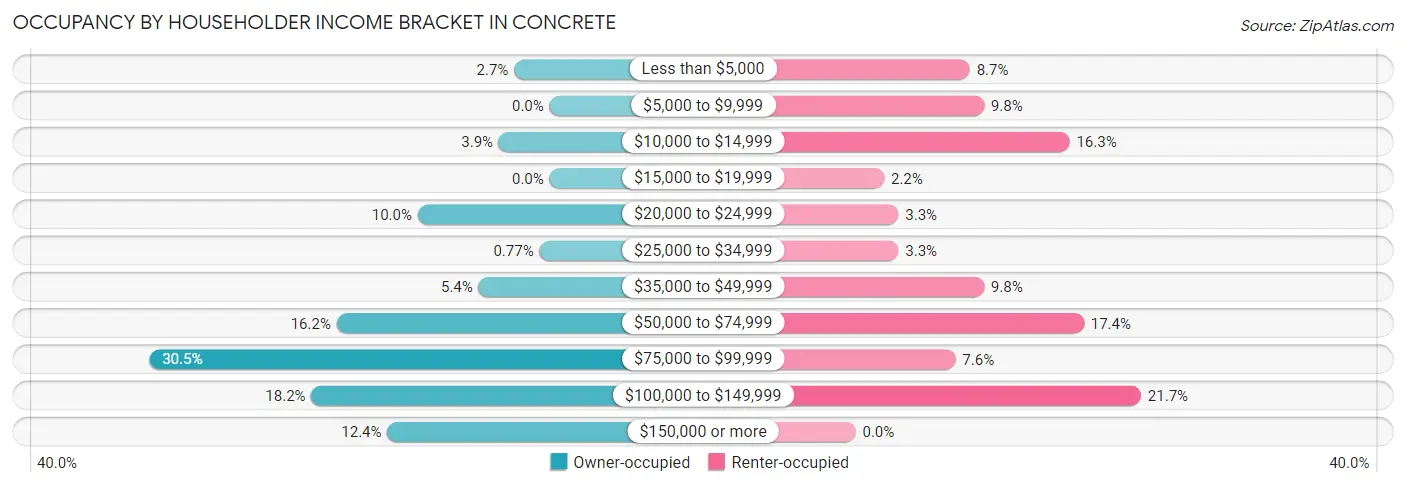 Occupancy by Householder Income Bracket in Concrete