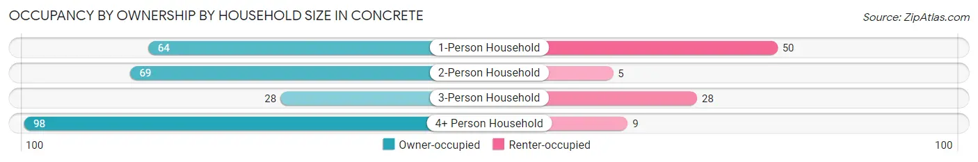 Occupancy by Ownership by Household Size in Concrete