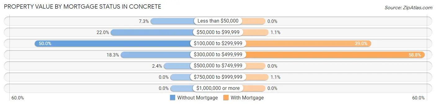Property Value by Mortgage Status in Concrete