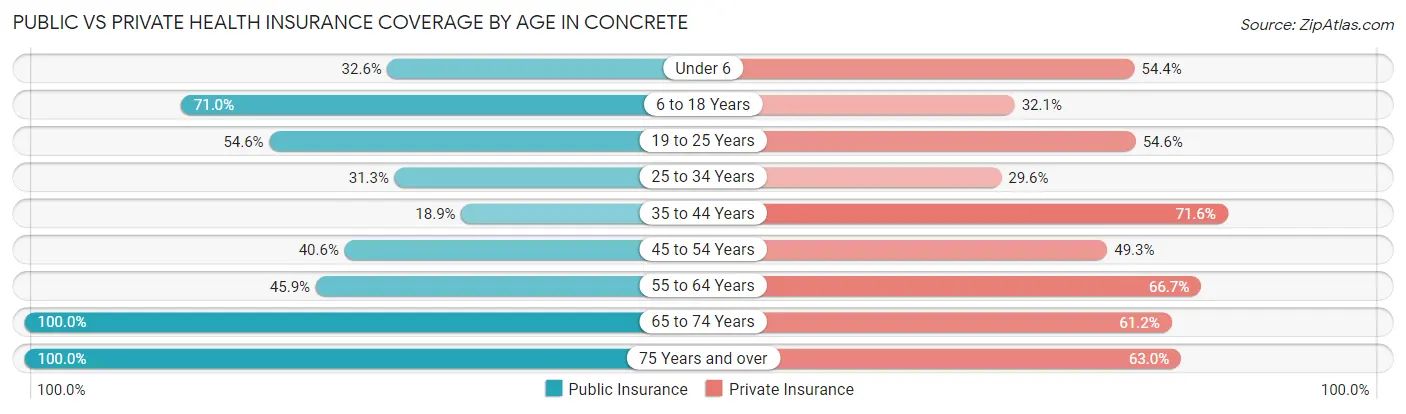 Public vs Private Health Insurance Coverage by Age in Concrete