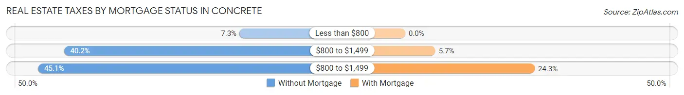 Real Estate Taxes by Mortgage Status in Concrete