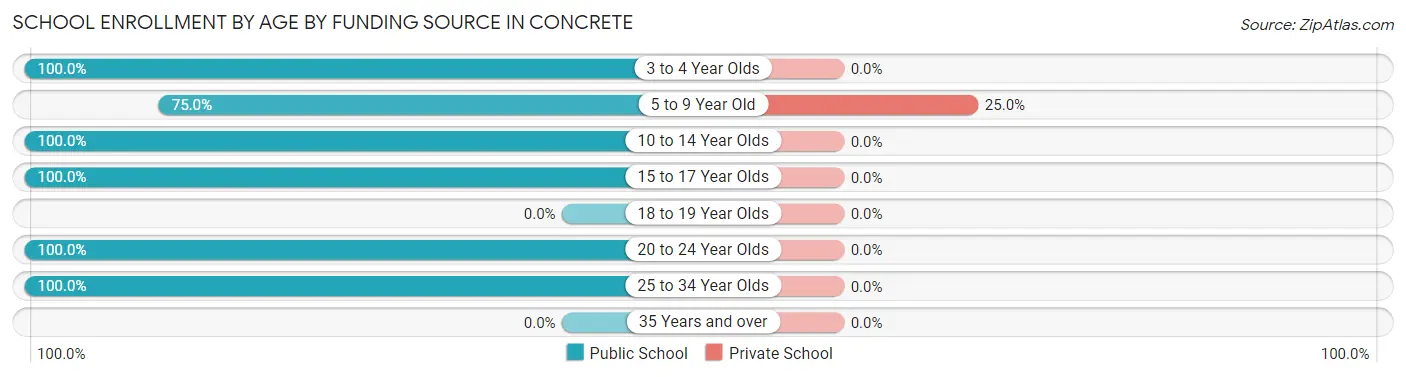 School Enrollment by Age by Funding Source in Concrete