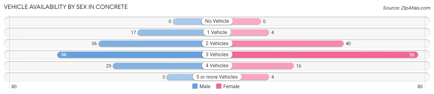 Vehicle Availability by Sex in Concrete