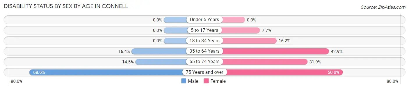 Disability Status by Sex by Age in Connell
