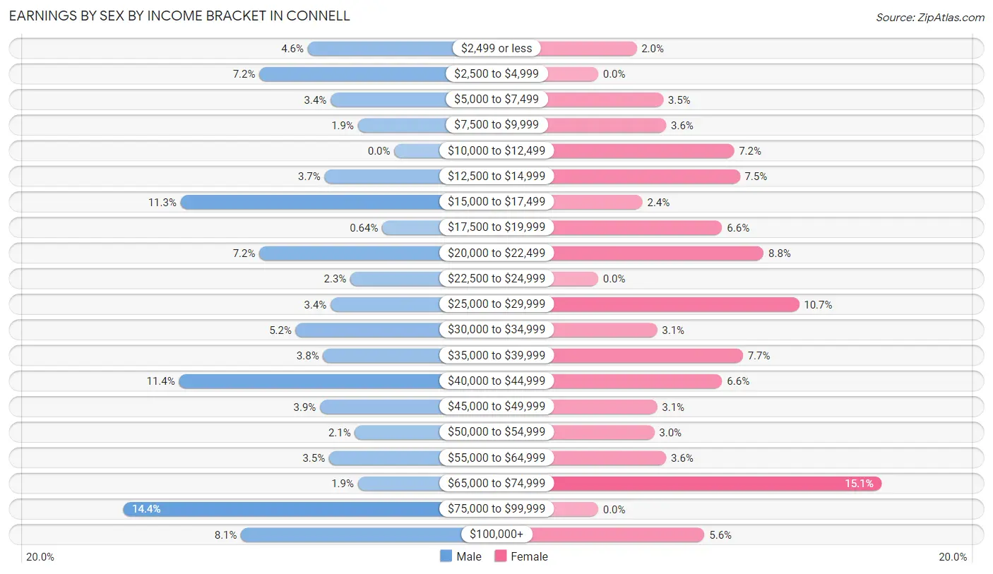 Earnings by Sex by Income Bracket in Connell