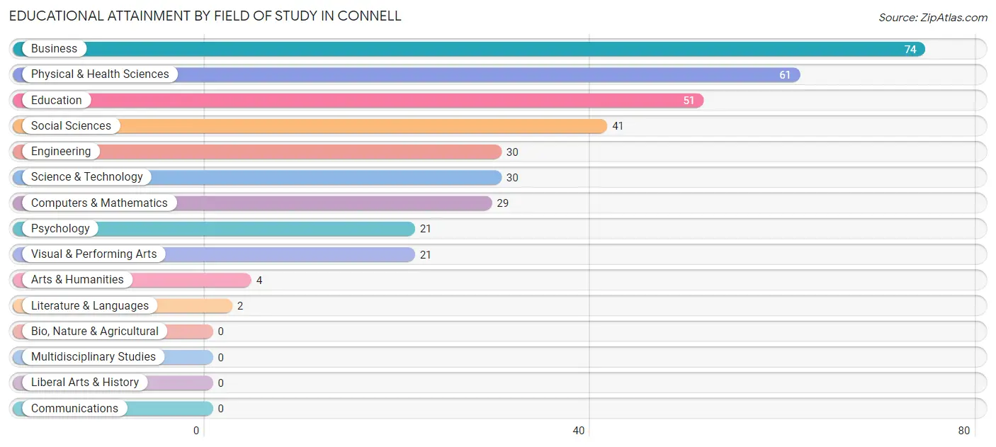 Educational Attainment by Field of Study in Connell