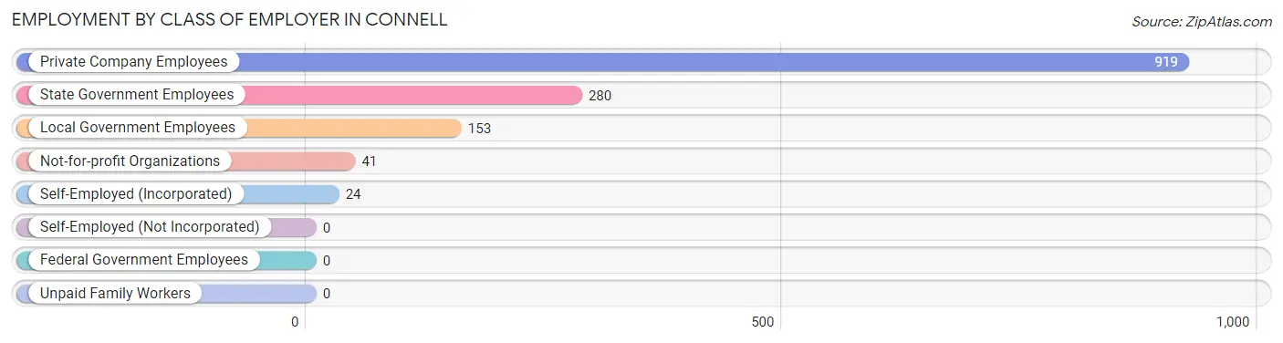 Employment by Class of Employer in Connell