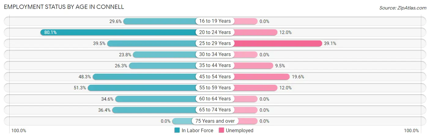 Employment Status by Age in Connell