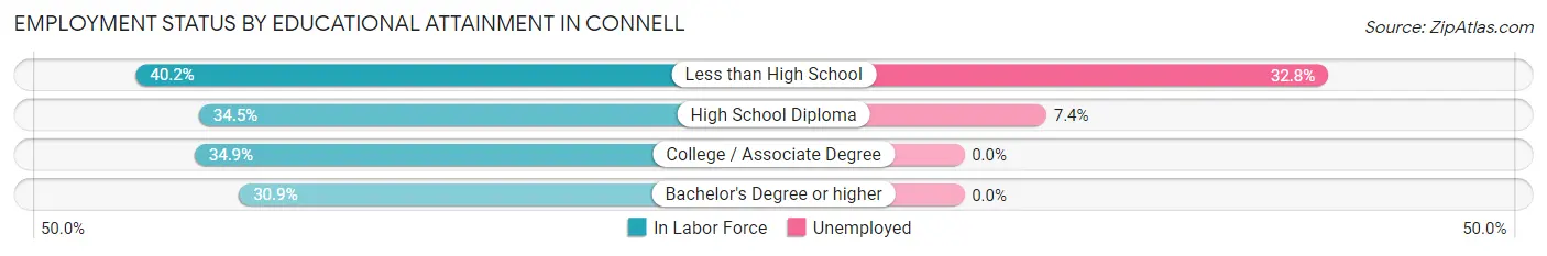 Employment Status by Educational Attainment in Connell