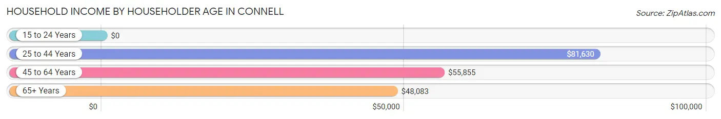 Household Income by Householder Age in Connell