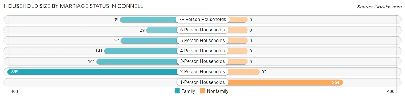 Household Size by Marriage Status in Connell