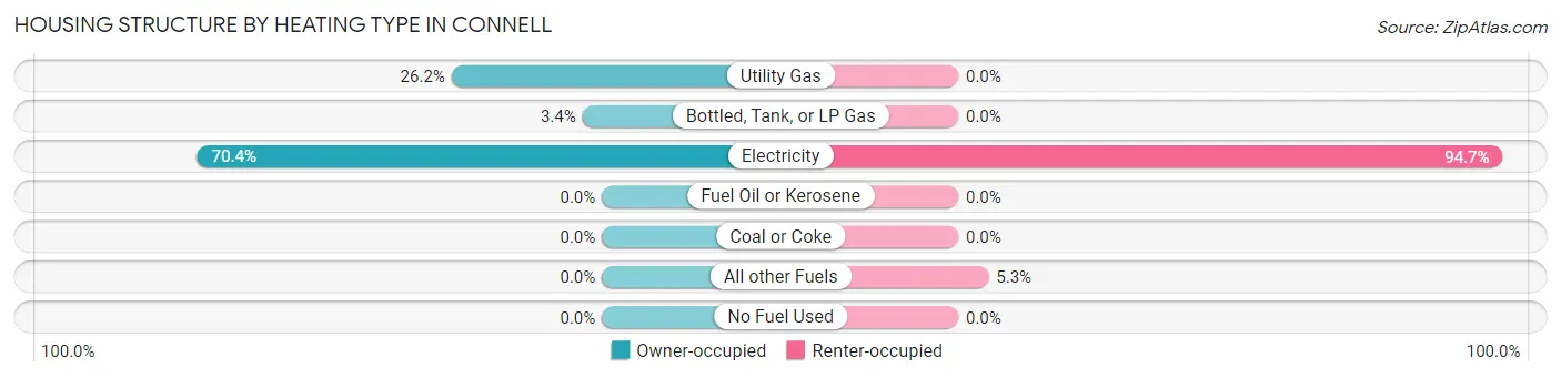 Housing Structure by Heating Type in Connell