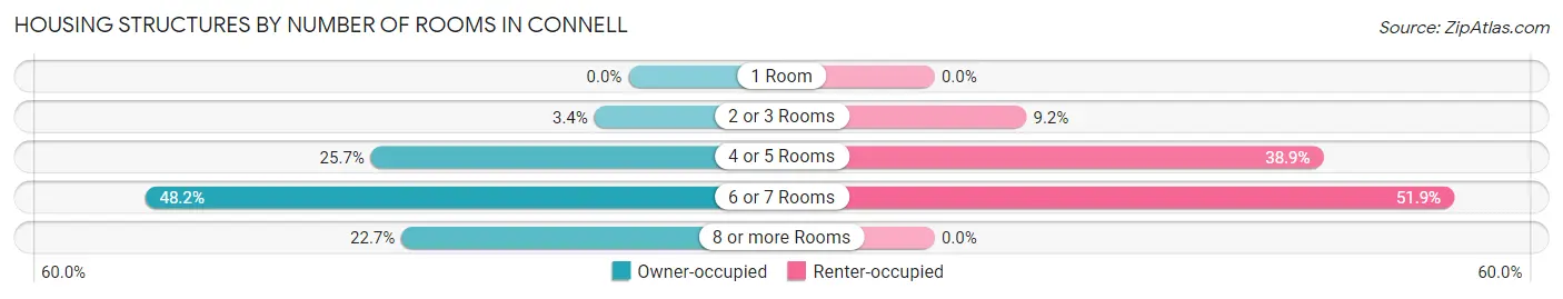 Housing Structures by Number of Rooms in Connell